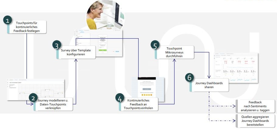 actionable insights management