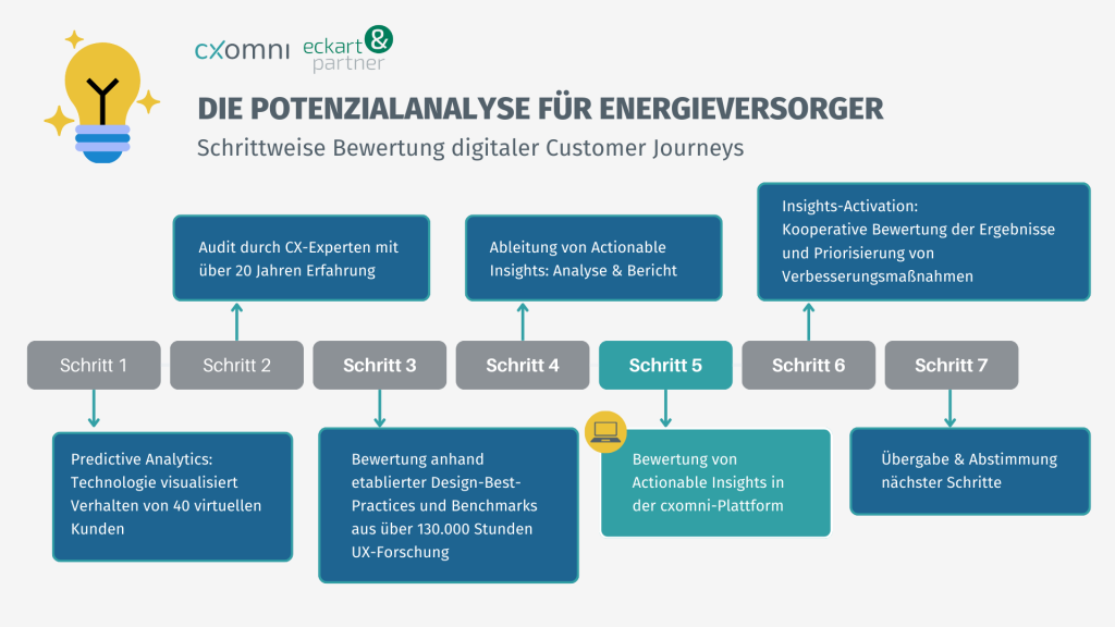 potenzialanalyse energieversorger