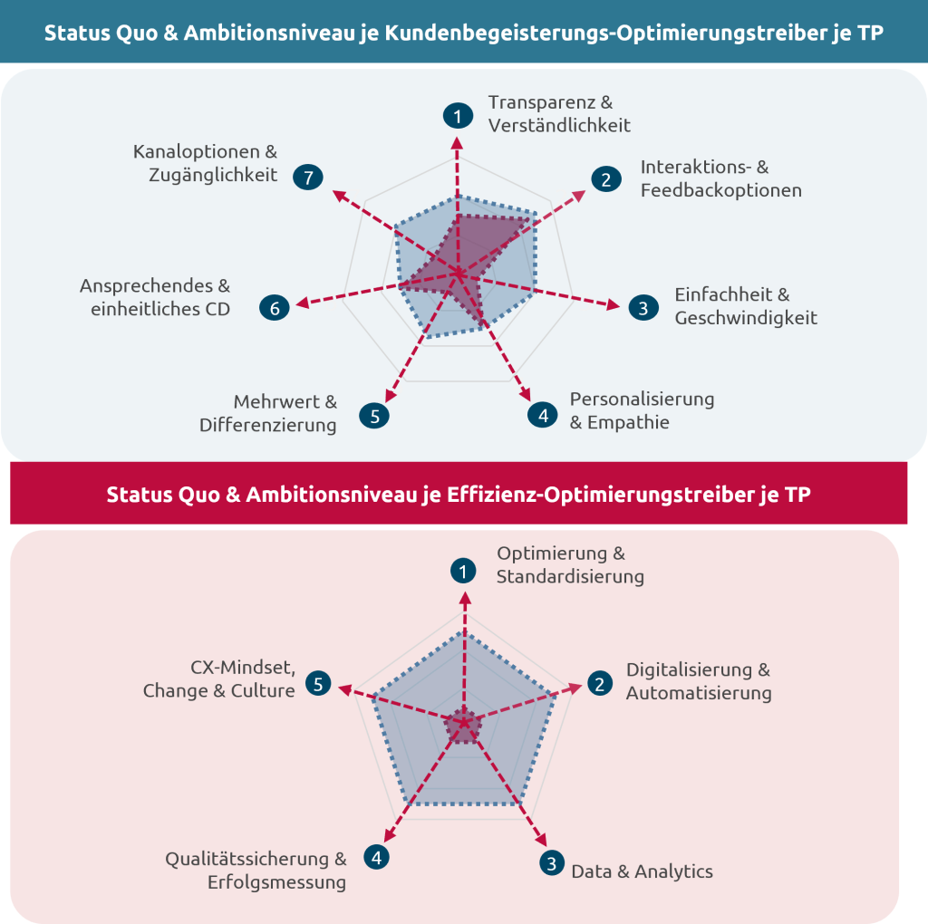 optimierungstreiber kundenbegeisterung